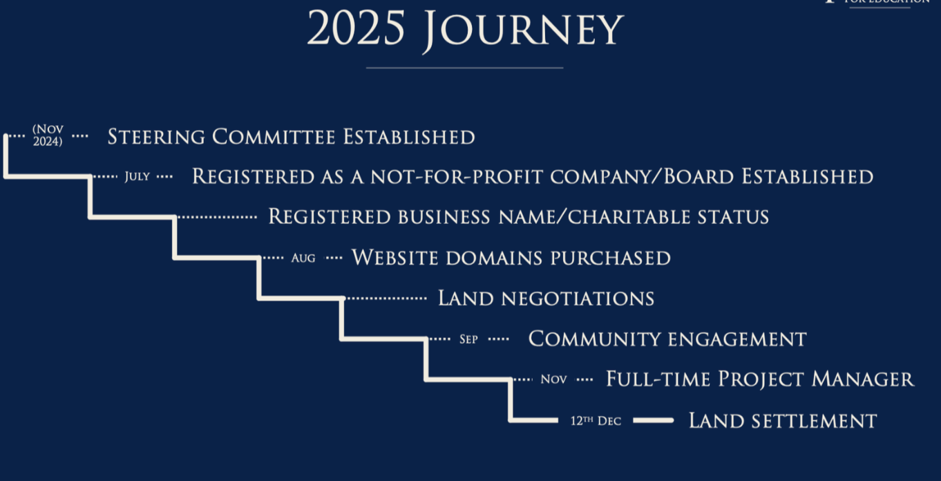 2025 Journey timeline